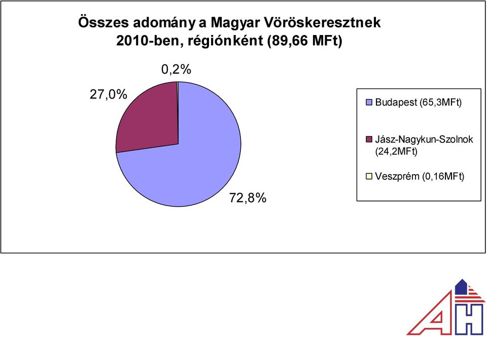 27,0% Budapest (65,3MFt)