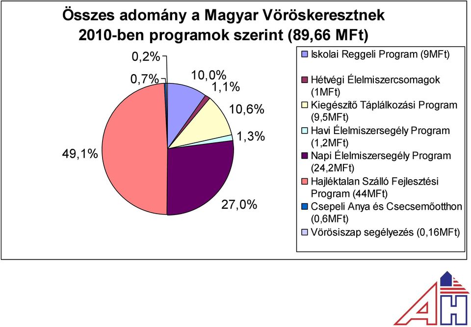 Program (9,5MFt) Havi Élelmiszersegély Program (1,2MFt) Napi Élelmiszersegély Program (24,2MFt)