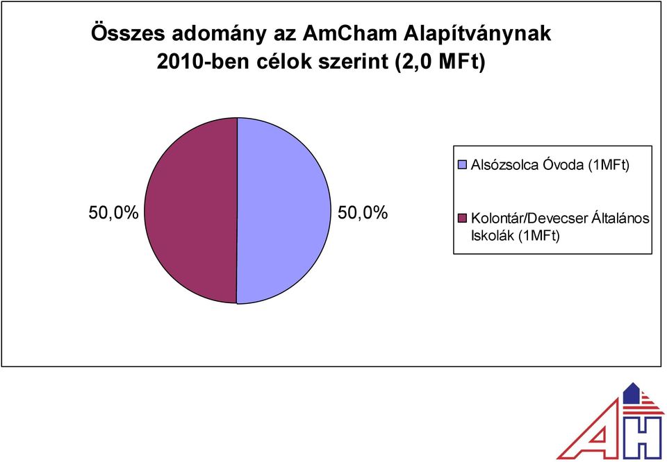 (2,0 MFt) Alsózsolca Óvoda (1MFt)