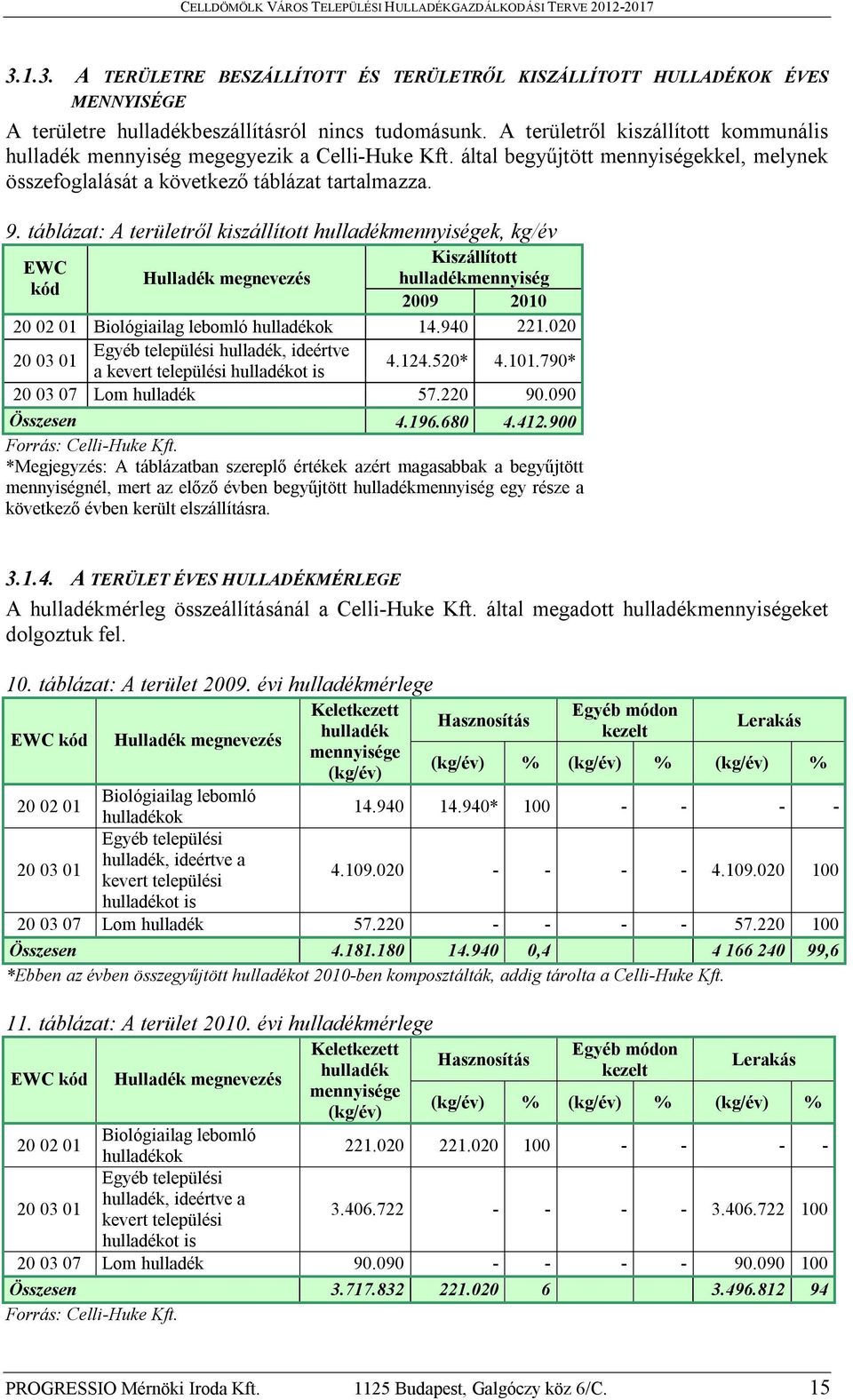 táblázat: A területről kiszállított hulladékmennyiségek, kg/év Kiszállított EWC Hulladék megnevezés hulladékmennyiség kód 2009 2010 20 02 01 Biológiailag lebomló hulladékok 14.940 221.