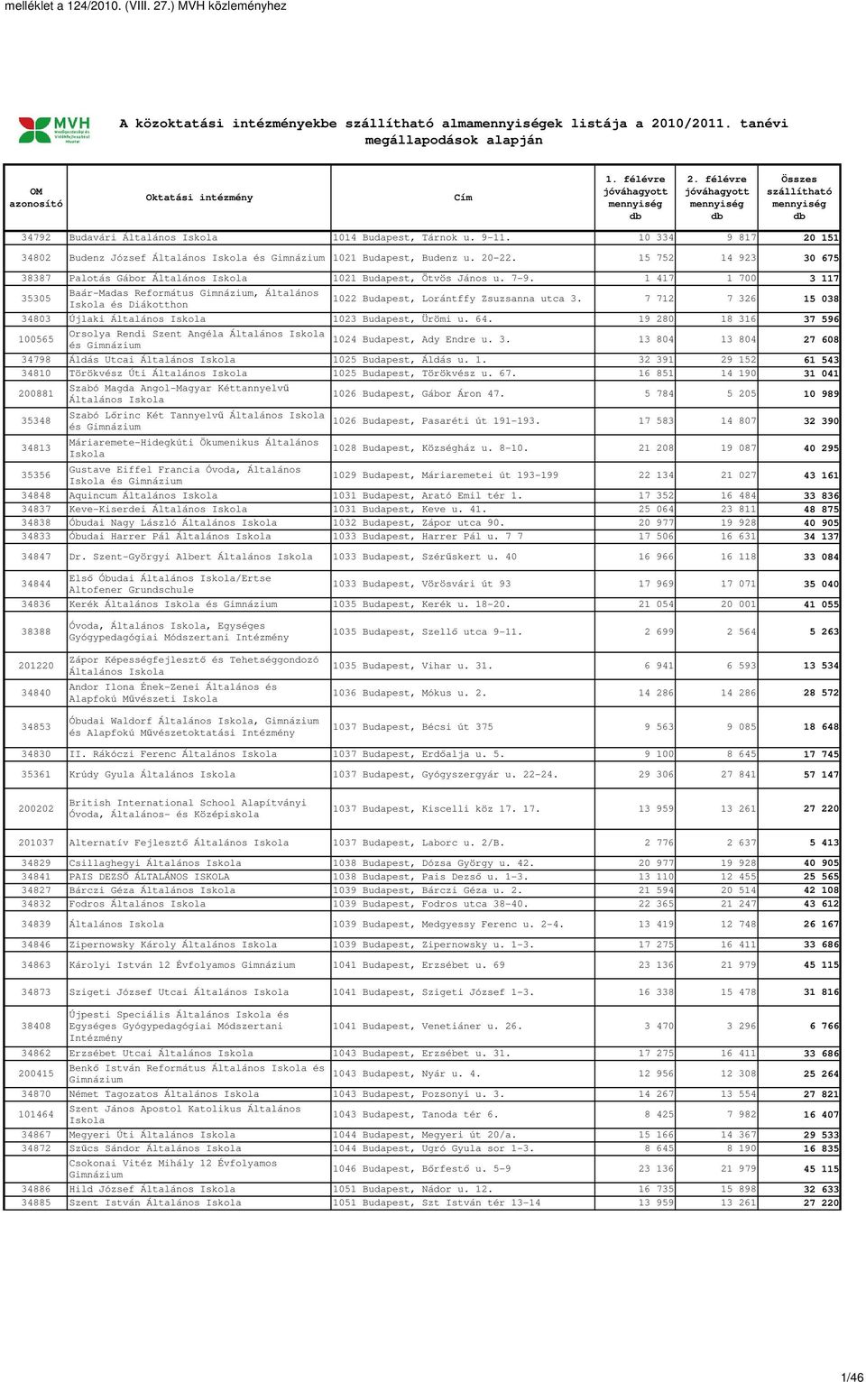 1 417 1 700 3 117 35305 Baár-Madas Református Gimnázium, Általános 1022 Budapest, Lorántffy Zsuzsanna utca 3. és Diákotthon 7 712 7 326 15 038 34803 Újlaki Általános 1023 Budapest, Ürömi u. 64.