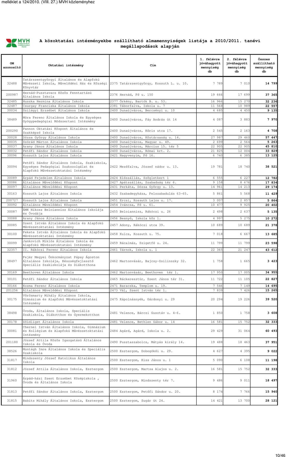 16 966 15 270 32 236 32487 Csurgay Franciska Általános 2381 Táborfalva, u. 7 11 568 10 989 22 557 30034 Szilágyi Erzsébet Általános 2400 Dunaújváros, Bercsényi u.