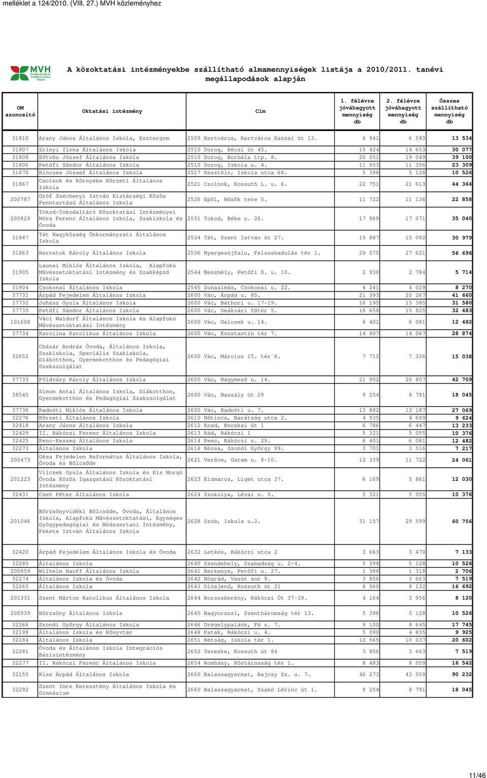 20 051 19 049 39 100 31806 Petőfi Sándor Általános 2510 Dorog, u. 4. 11 953 11 356 23 309 31870 Kincses József Általános 2517 Kesztölc, utca 68.