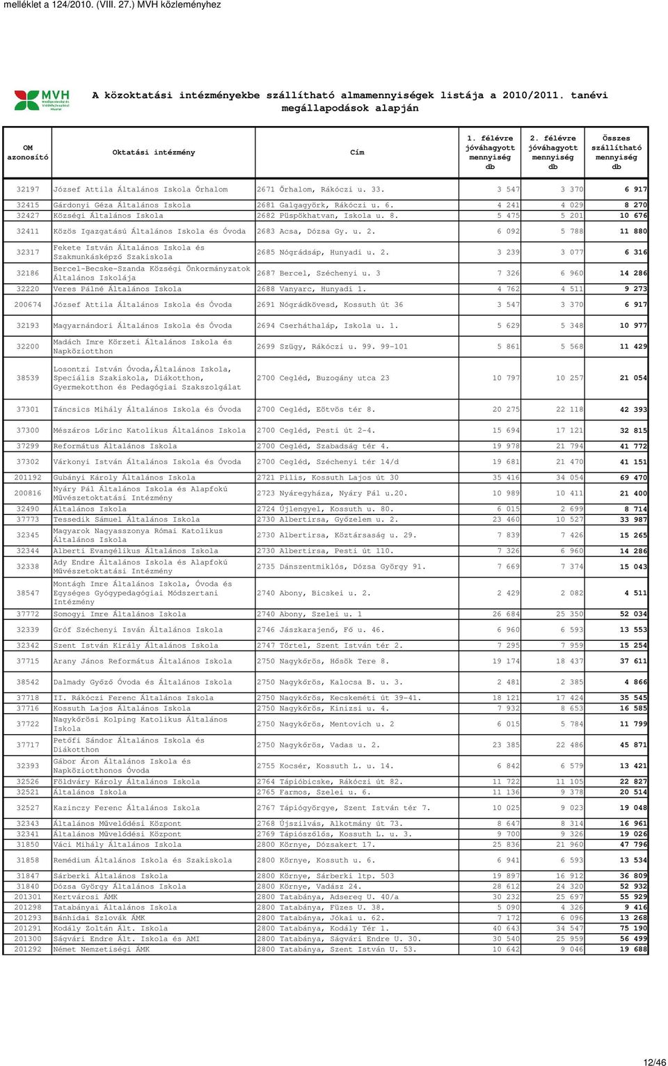 u. 2. 6 092 5 788 11 880 32317 Fekete István Általános és Szakmunkásképző Szakiskola 2685 Nógrádsáp, Hunyadi u. 2. 3 239 3 077 6 316 Bercel-Becske-Szanda Községi Önkormányzatok 32186 2687 Bercel, Széchenyi u.