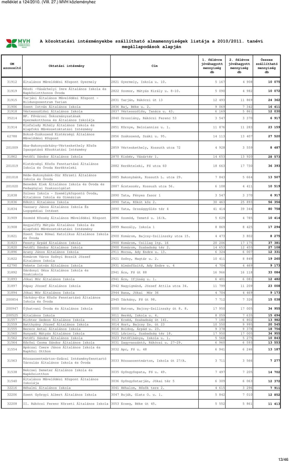 5 090 4 982 10 072 31915 Tarjáni Általános Művelődési Központ - Bildungszentrum Tarian 2831 Tarján, Rákóczi út 13 12 493 11 869 24 362 31906 Szent István Általános 2836 Baj, Béke u. 2. 9 069 7 342 16 411 31918 Vértesszőlősi Általános 2837 Vértesszőlős, Tanács u.