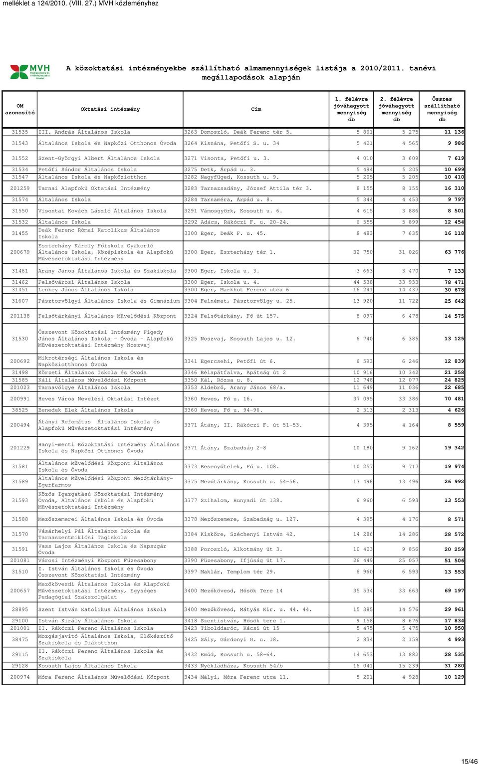 3. 5 494 5 205 10 699 31547 Általános és Napköziotthon 3282 Nagyfüged, Kossuth u. 9. 5 205 5 205 10 410 201259 Tarnai Alapfokú Oktatási 3283 Tarnazsadány, József Attila tér 3.