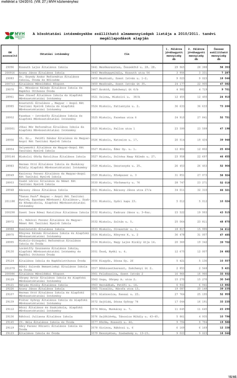 9 023 9 023 18 046, és Bölcsőde 200713 Általános Művelődési Központ 3450 Mezőcsát, Szent István út 35. 24 177 22 905 47 082 Dr.