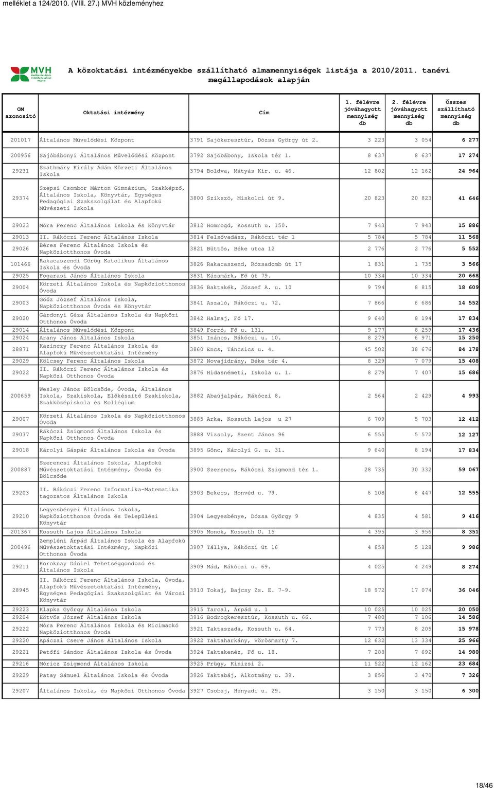 8 637 8 637 17 274 29231 29374 Szathmáry Király Ádám Körzeti Általános Szepsi Csombor Márton Gimnázium, Szakképző, Általános, Könyvtár, Egységes Pedagógiai Szakszolgálat és Alapfokú Művészeti 3794