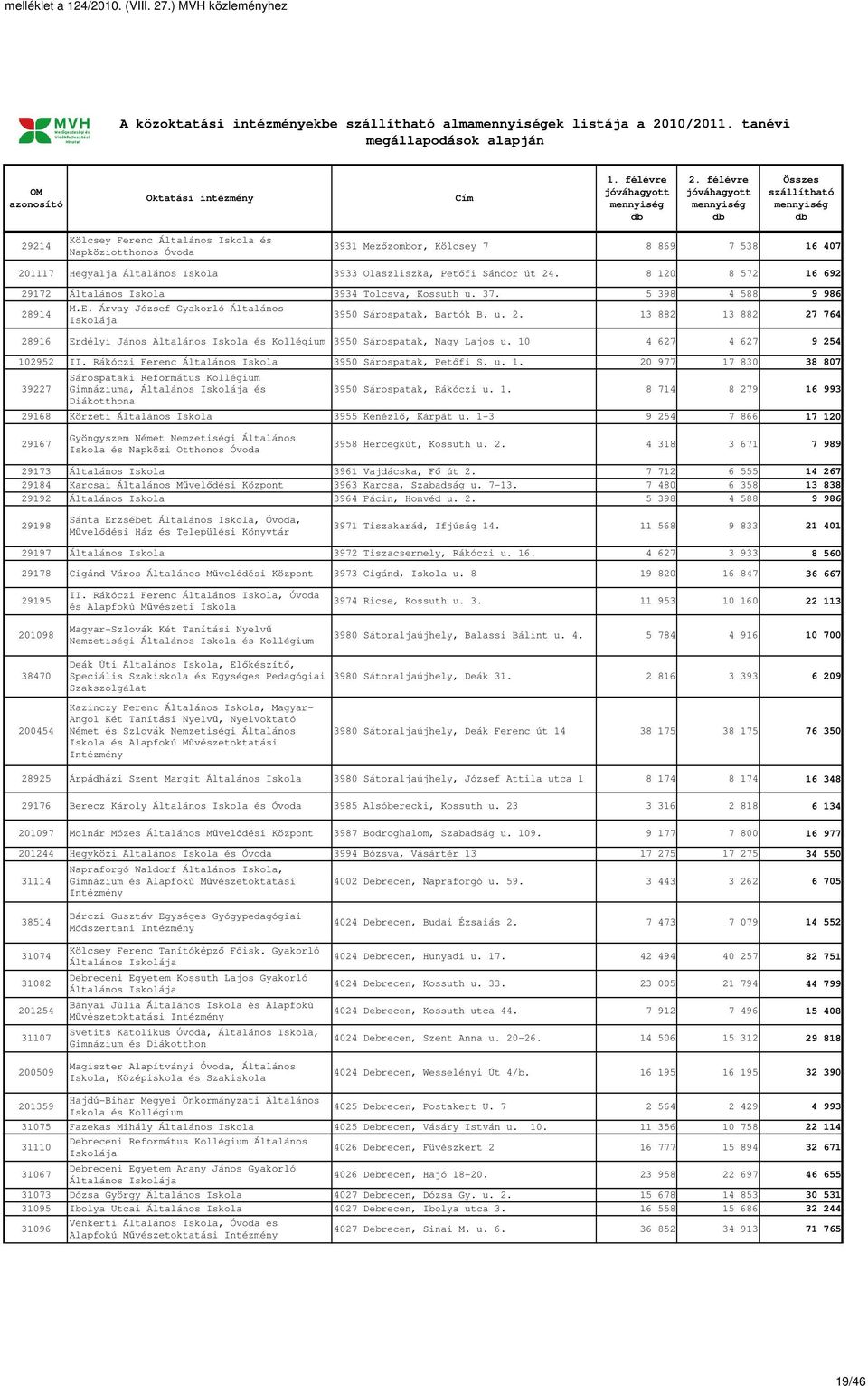 8 120 8 572 16 692 29172 Általános 3934 Tolcsva, Kossuth u. 37. 5 398 4 588 9 986 28914 M.E. Árvay József Gyakorló Általános Iskolája 3950 Sárospatak, Bartók B. u. 2. 13 882 13 882 27 764 28916 Erdélyi János Általános és Kollégium 3950 Sárospatak, Nagy Lajos u.