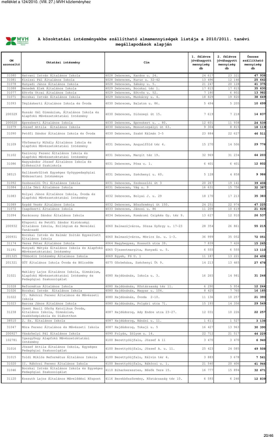 17 815 17 815 35 630 31077 Eötvös Utcai Általános 4029 Debrecen, Eötvös u. 52. 7 180 6 802 13 982 31071 Bocskai István Általános 4029 Debrecen, Munkácsy u. 4. 18 829 19 820 38 649 31093 Tégláskerti Általános és 4030 Debrecen, Balaton u.