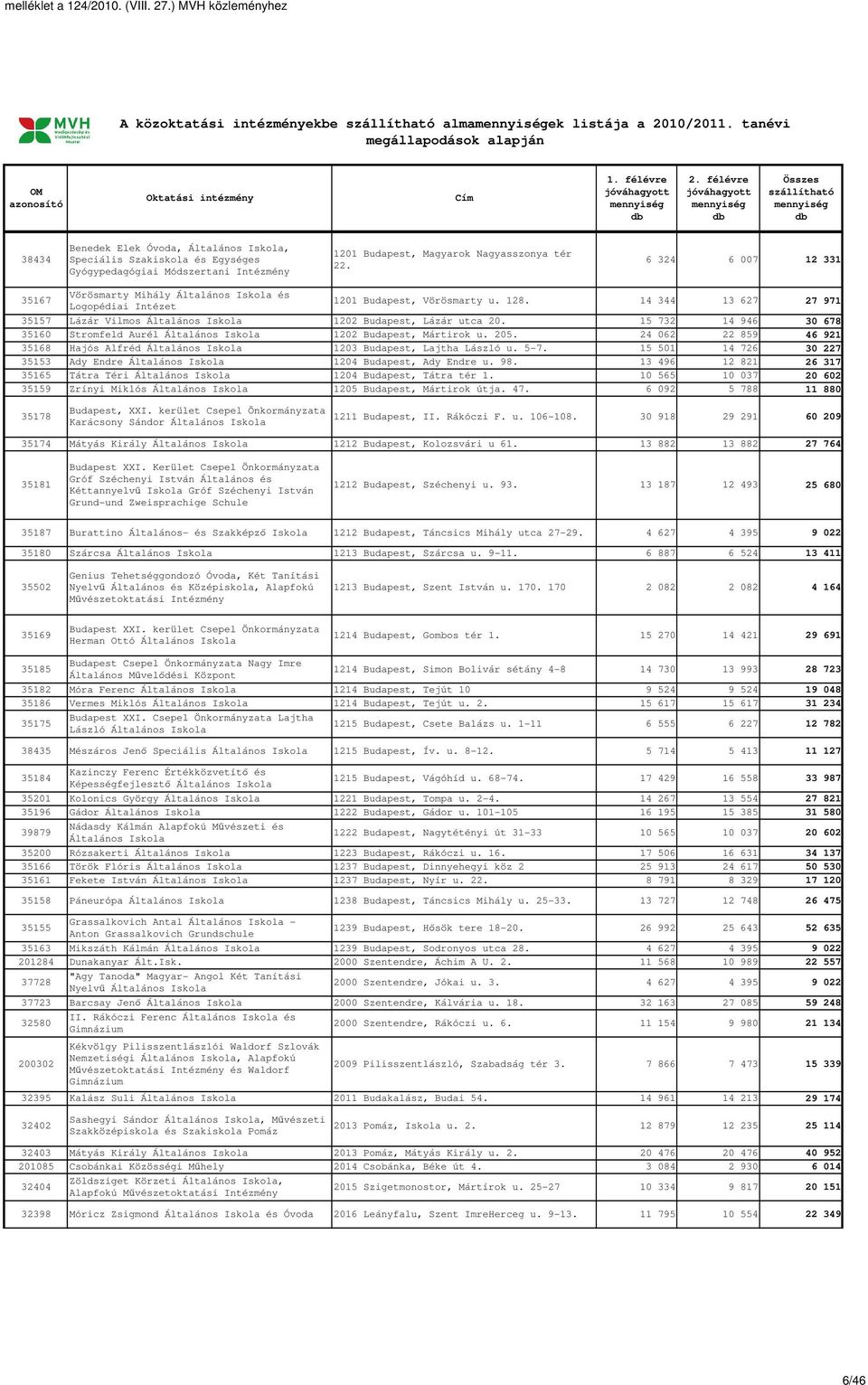 15 732 14 946 30 678 35160 Stromfeld Aurél Általános 1202 Budapest, Mártirok u. 205. 24 062 22 859 46 921 35168 Hajós Alfréd Általános 1203 Budapest, Lajtha László u. 5-7.