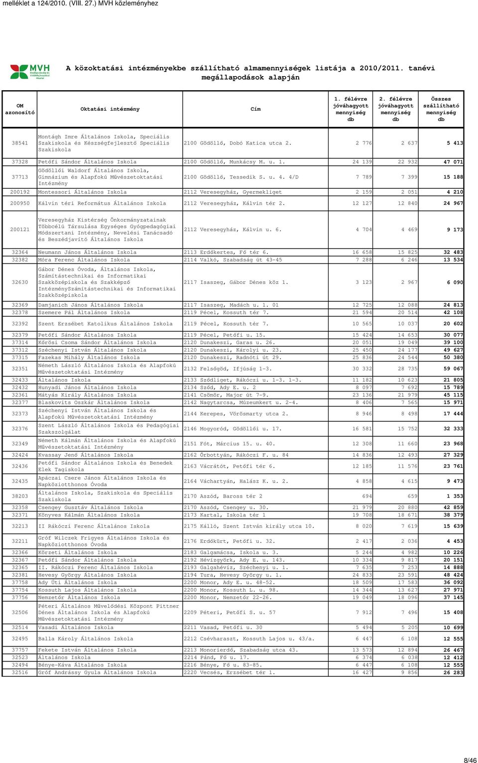 u. 4. 4/D 7 789 7 399 15 188 200192 Montessori Általános 2112 Veresegyház, Gyermekliget 2 159 2 051 4 210 200950 Kálvin téri Református Általános 2112 Veresegyház, Kálvin tér 2.