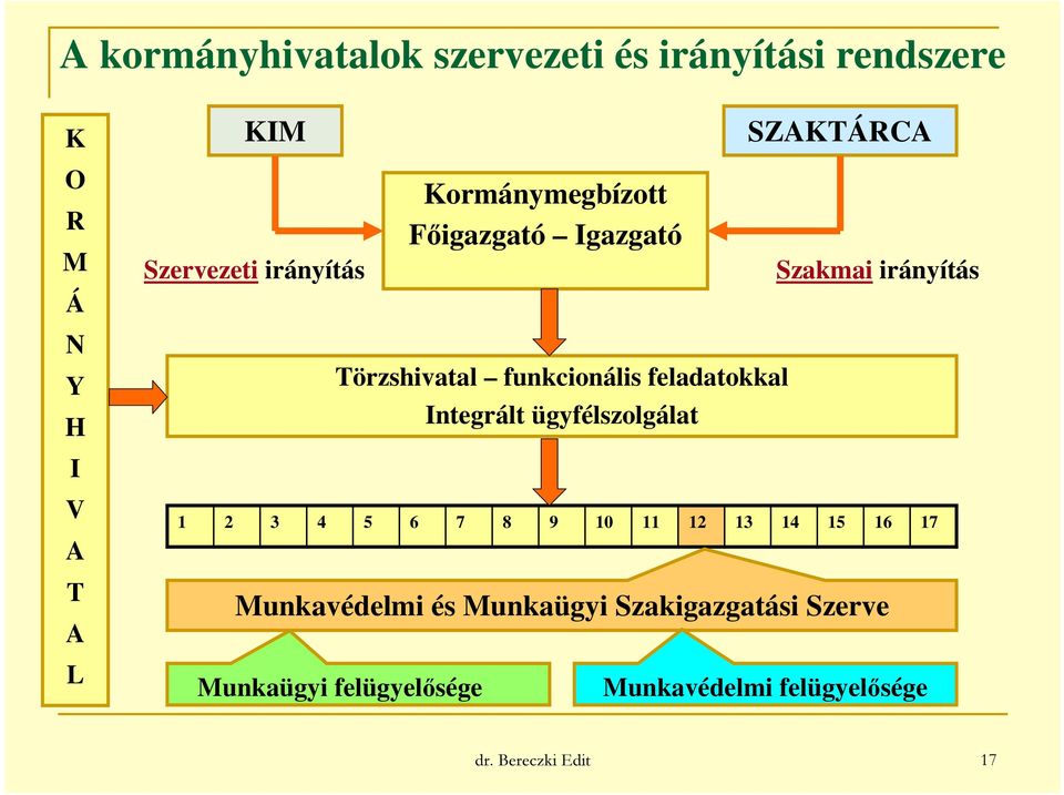 feladatokkal 5 6 Integrált ügyfélszolgálat 7 8 9 10 11 12 13 Szakmai irányítás Munkavédelmi és