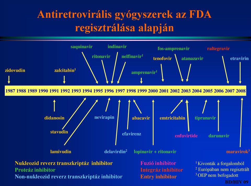 emtricitabin tipranavir stavudin efavirenz enfuvirtide darunavir lamivudin delavirdin 2 lopinavir + ritonavir maravirok 3 Nukleozid reverz transzkriptáz inhibitor Proteáz