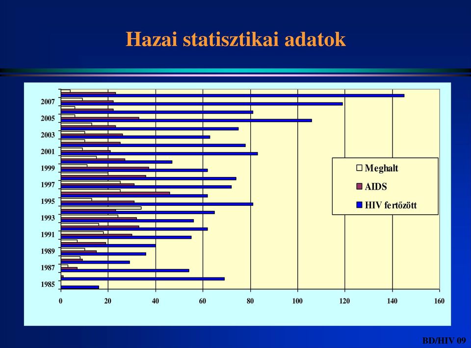 AIDS HIV fertőzött 1991 1989 1987