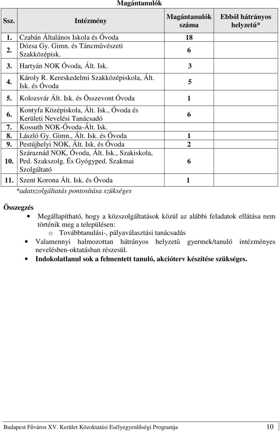 László Gy. Gimn., Ált. Isk. és Óvoda 1 9. Pestújhelyi NOK, Ált. Isk. és Óvoda 2 10. Száraznád NOK, Óvoda, Ált. Isk., Szakiskola, Ped. Szakszolg. És Gyógyped. Szakmai Szolgáltató 6 11.