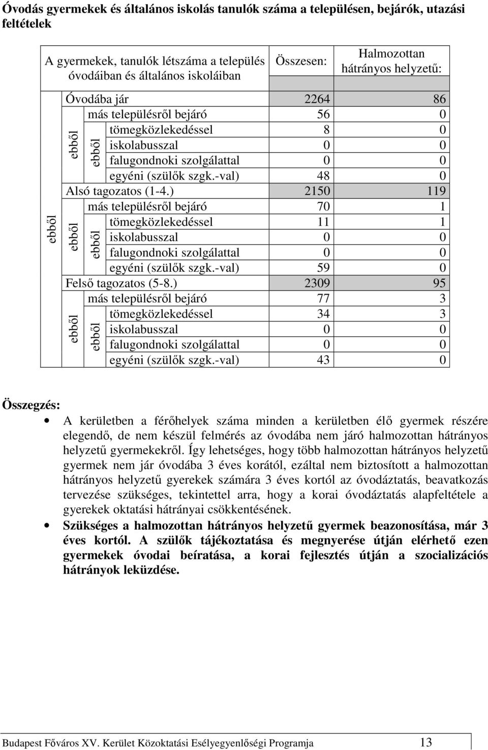 -val) 48 0 Alsó tagozatos (1-4.) 2150 119 más településrıl bejáró 70 1 tömegközlekedéssel 11 1 iskolabusszal 0 0 falugondnoki szolgálattal 0 0 egyéni (szülık szgk.-val) 59 0 Felsı tagozatos (5-8.