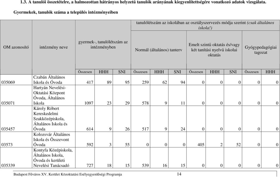 ) OM azonosító intézmény neve gyermek-, tanulólétszám az intézményben Normál (általános) tanterv Emelt szintő oktatás és/vagy két tanítási nyelvő iskolai oktatás Gyógypedagógiai tagozat 035069 035071