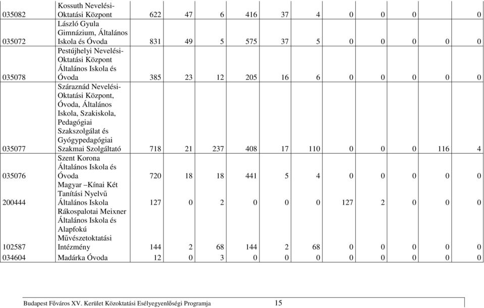 Szolgáltató 718 21 237 408 17 110 0 0 0 116 4 035076 Szent Korona Általános Iskola és Óvoda 720 18 18 441 5 4 0 0 0 0 0 200444 Magyar Kínai Két Tanítási Nyelvő Általános Iskola 127 0 2 0 0 0 127 2 0