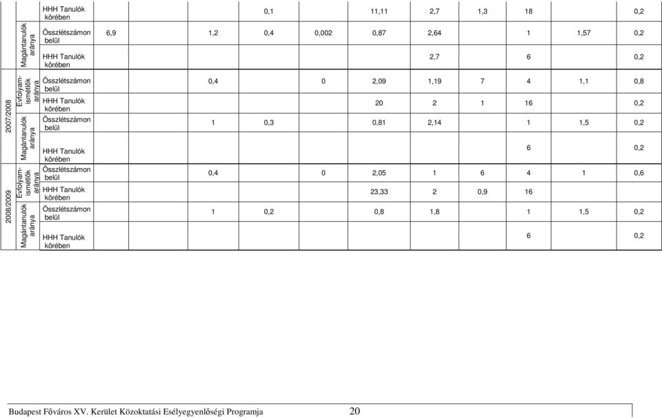 0,8 20 2 1 16 0,2 1 0,3 0,81 2,14 1 1,5 0,2 6 0,2 2008/2009 Évfolyamismétlık aránya Magántanulók aránya Összlétszámon belül HHH Tanulók körében Összlétszámon