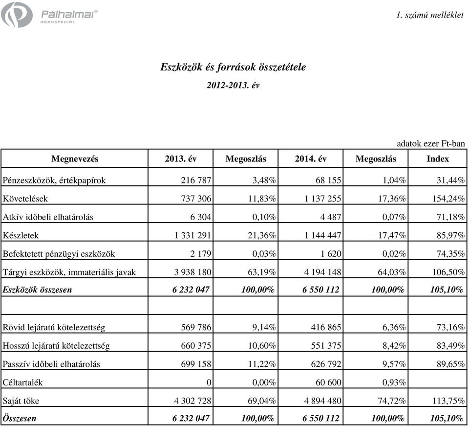 1 331 291 21,36% 1 144 447 17,47% 85,97% Befektetett pénzügyi eszközök 2 179 0,03% 1 620 0,02% 74,35% Tárgyi eszközök, immateriális javak 3 938 180 63,19% 4 194 148 64,03% 106,50% Eszközök összesen 6