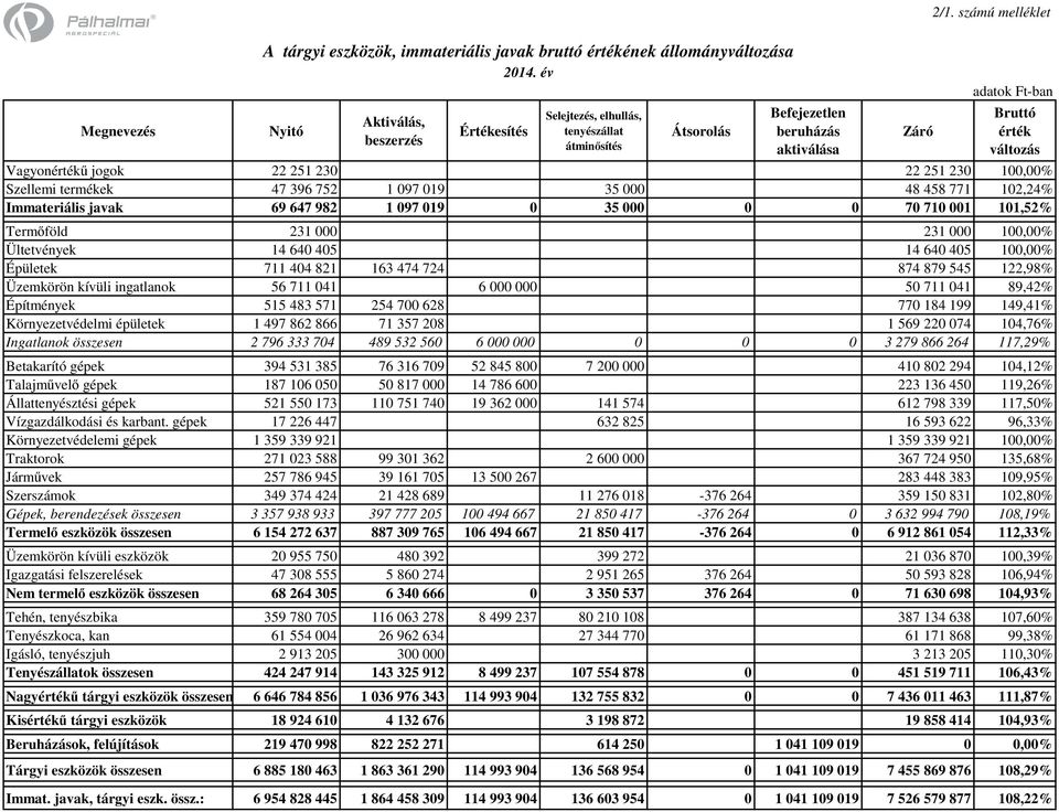 230 22 251 230 100,00% Szellemi termékek 47 396 752 1 097 019 35 000 48 458 771 102,24% Immateriális javak 69 647 982 1 097 019 0 35 000 0 0 70 710 001 101,52% Termőföld 231 000 231 000 100,00%