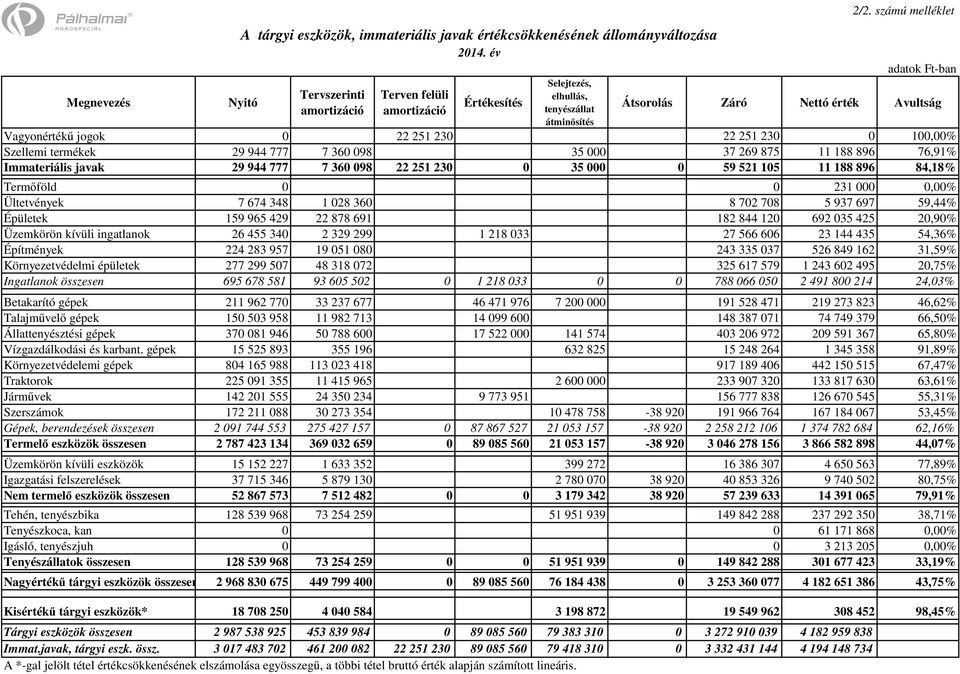 számú melléklet adatok Ft-ban Átsorolás Záró Nettó érték Avultság Vagyonértékű jogok 0 22 251 230 22 251 230 0 100,00% Szellemi termékek 29 944 777 7 360 098 35 000 37 269 875 11 188 896 76,91%