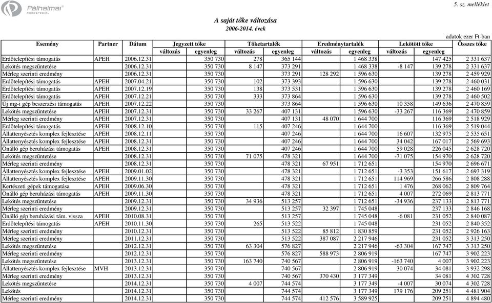 Erdőtelepítési támogatás APEH 2006.12.31 350 730 278 365 144 1 468 338 147 425 2 331 637 Lekötés megszűntetése 2006.12.31 350 730 8 147 373 291 1 468 338-8 147 139 278 2 331 637 Mérleg szerinti eredmény 2006.