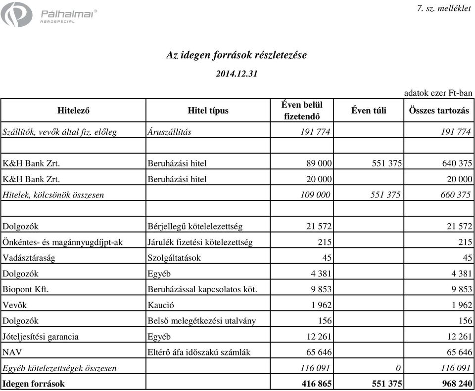 Beruházási hitel 20 000 20 000 Hitelek, kölcsönök összesen 109 000 551 375 660 375 Dolgozók Bérjellegű kötelelezettség 21 572 21 572 Önkéntes- és magánnyugdíjpt-ak Járulék fizetési kötelezettség 215