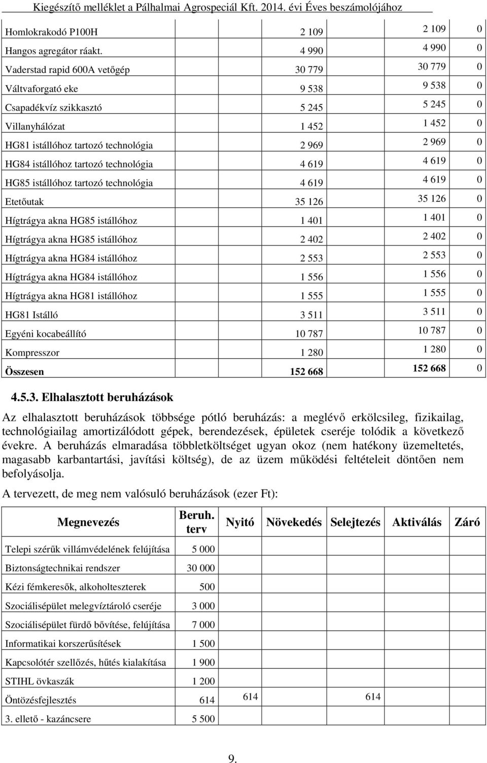 2 969 0 HG84 istállóhoz tartozó technológia 4 619 4 619 0 HG85 istállóhoz tartozó technológia 4 619 4 619 0 Etetőutak 35 126 35 126 0 Hígtrágya akna HG85 istállóhoz 1 401 1 401 0 Hígtrágya akna HG85