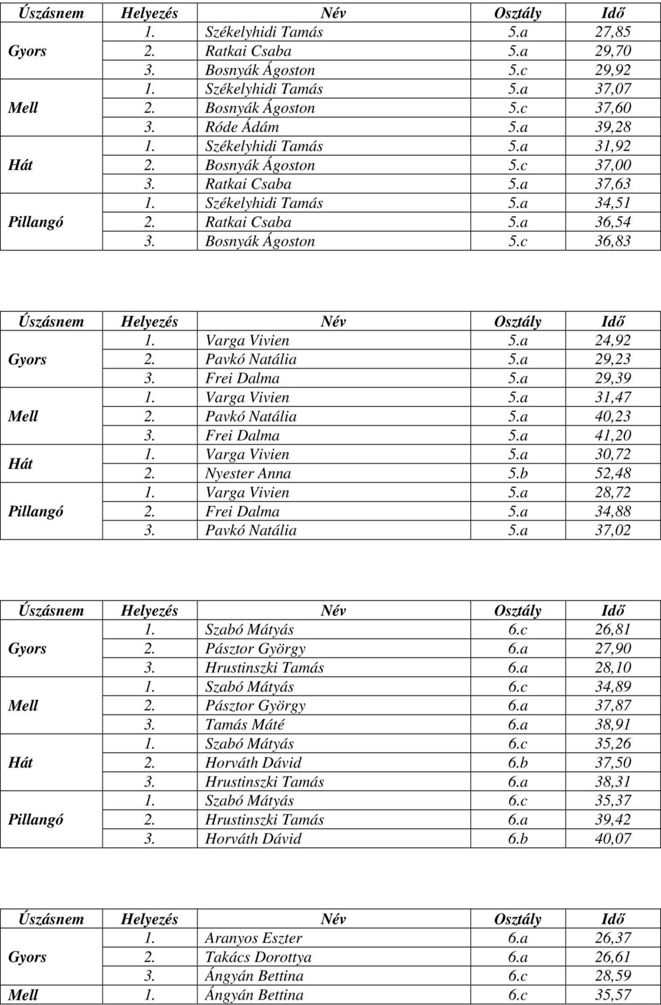 Frei Dalma 5.a 29,39 1. Varga Vivien 5.a 31,47 2. Pavkó Natália 5.a 40,23 3. Frei Dalma 5.a 41,20 1. Varga Vivien 5.a 30,72 2. Nyester Anna 5.b 52,48 1. Varga Vivien 5.a 28,72 2. Frei Dalma 5.a 34,88 3.
