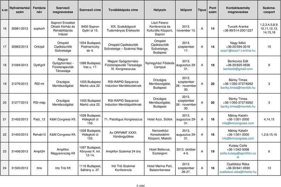 A 14 Turcsik Aranka +36-99/514-200/1227 1,2,3,4,5,8,9, 10,11,12,13, 14,15,16 30983/2013 Ortcipő Ortopéd Cipőkészítők Szövetsége 1054, Podmaniczky tér 4.