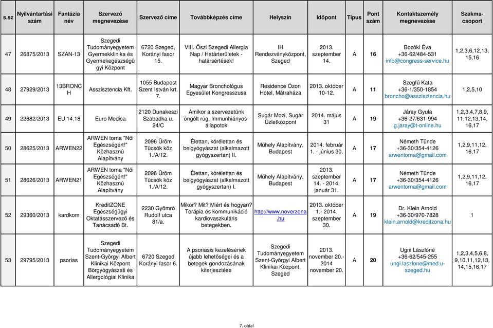 hu 1,2,3,6,12,13, 15,16 48 27929/2013 13BRONC H Asszisztencia 1055 Szent István krt. 7. Magyar Bronchológus Egyesület Kongresszusa Residence Ózon Hotel, Mátraháza október 10-12.