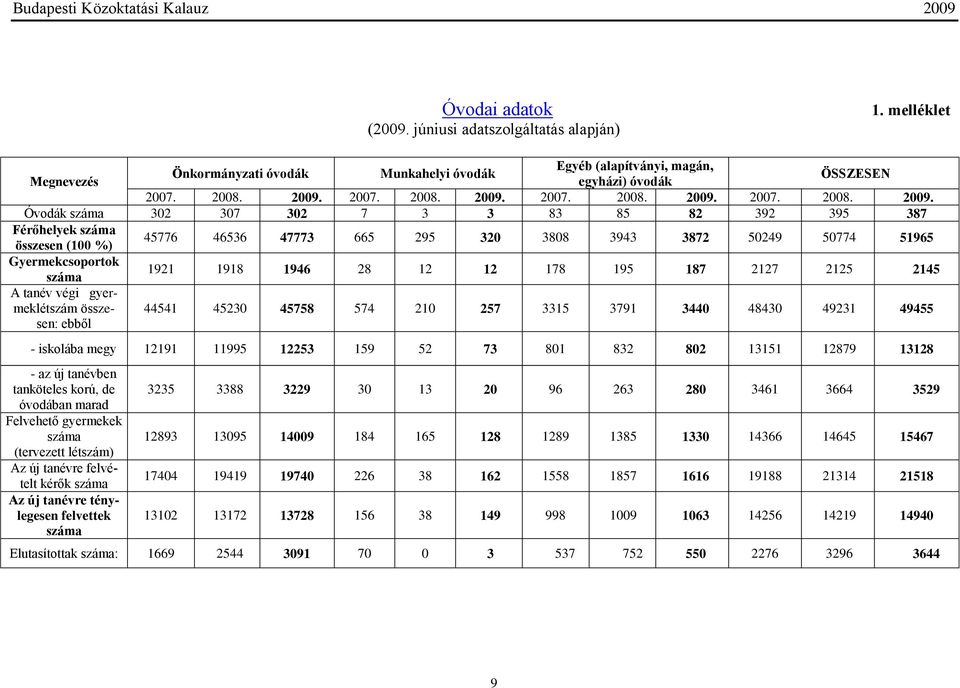 Óvodák száma 302 307 302 7 3 3 83 85 82 392 395 387 Férőhelyek száma összesen (100 %) 45776 46536 47773 665 295 320 3808 3943 3872 50249 50774 51965 Gyermekcsoportok száma 1921 1918 1946 28 12 12 178