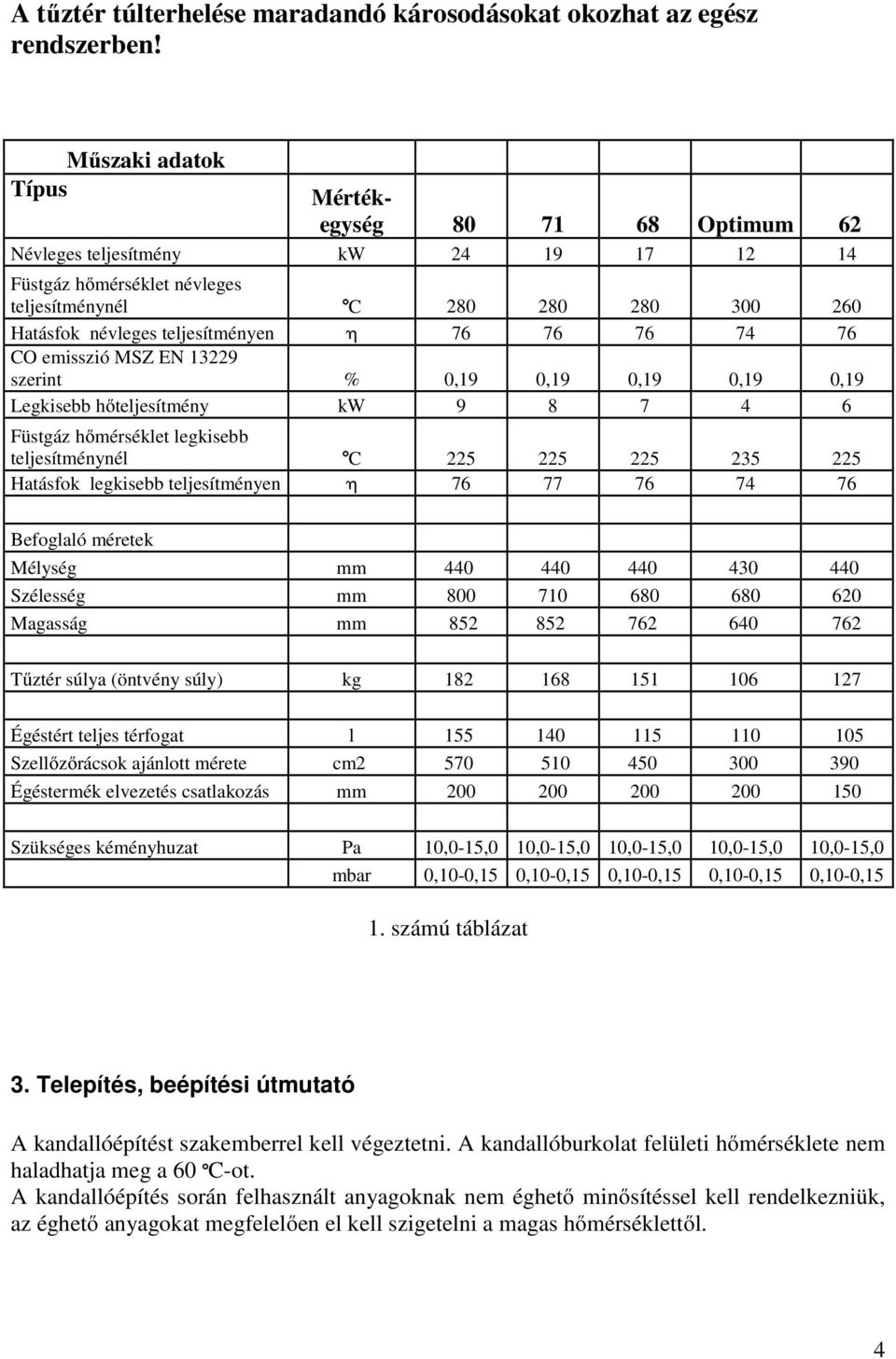 76 76 74 76 CO emisszió MSZ EN 13229 szerint % 0,19 0,19 0,19 0,19 0,19 Legkisebb hőteljesítmény kw 9 8 7 4 6 Füstgáz hőmérséklet legkisebb teljesítménynél C 225 225 225 235 225 Hatásfok legkisebb