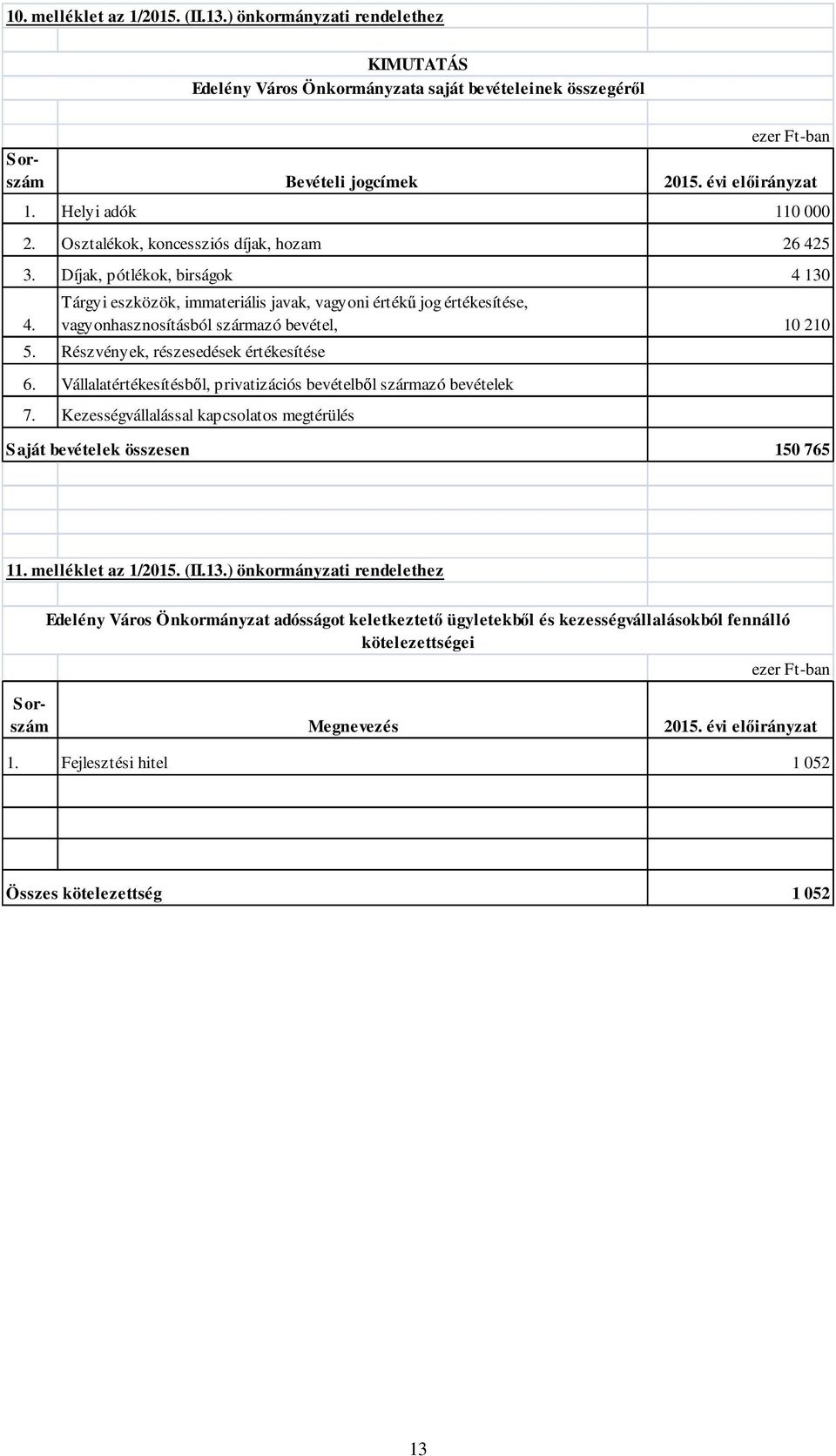 Részvények, részesedések értékesítése 6. Vállalatértékesítésből, privatizációs bevételből származó bevételek 7. Kezességvállalással kapcsolatos megtérülés Saját bevételek összesen 150 765 11.