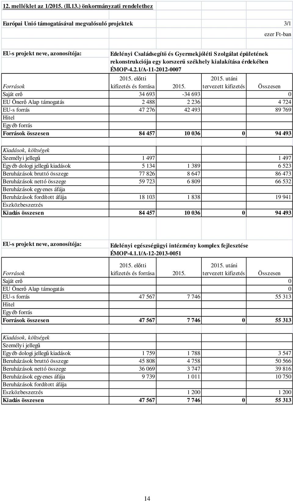 korszerű székhely kialakítása érdekében ÉMOP-4.2.1/A-11-2012-0007 Források 2015.