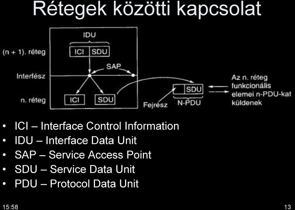 Unit SAP Service Access Point SDU