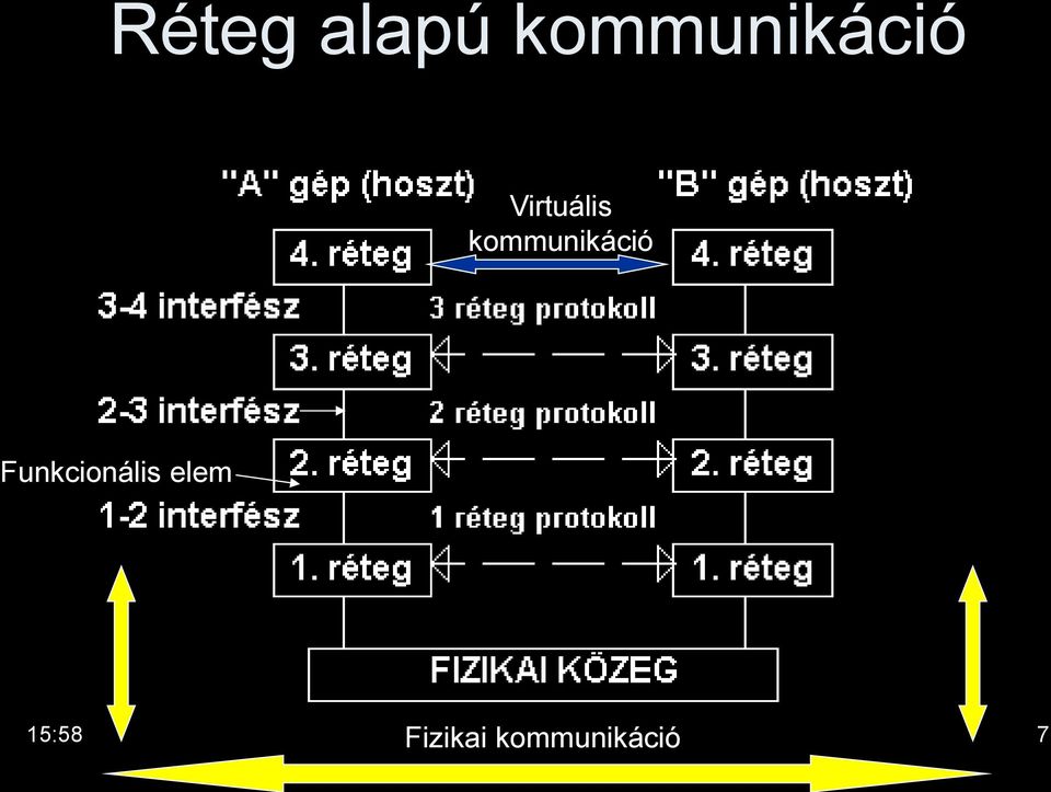 kommunikáció
