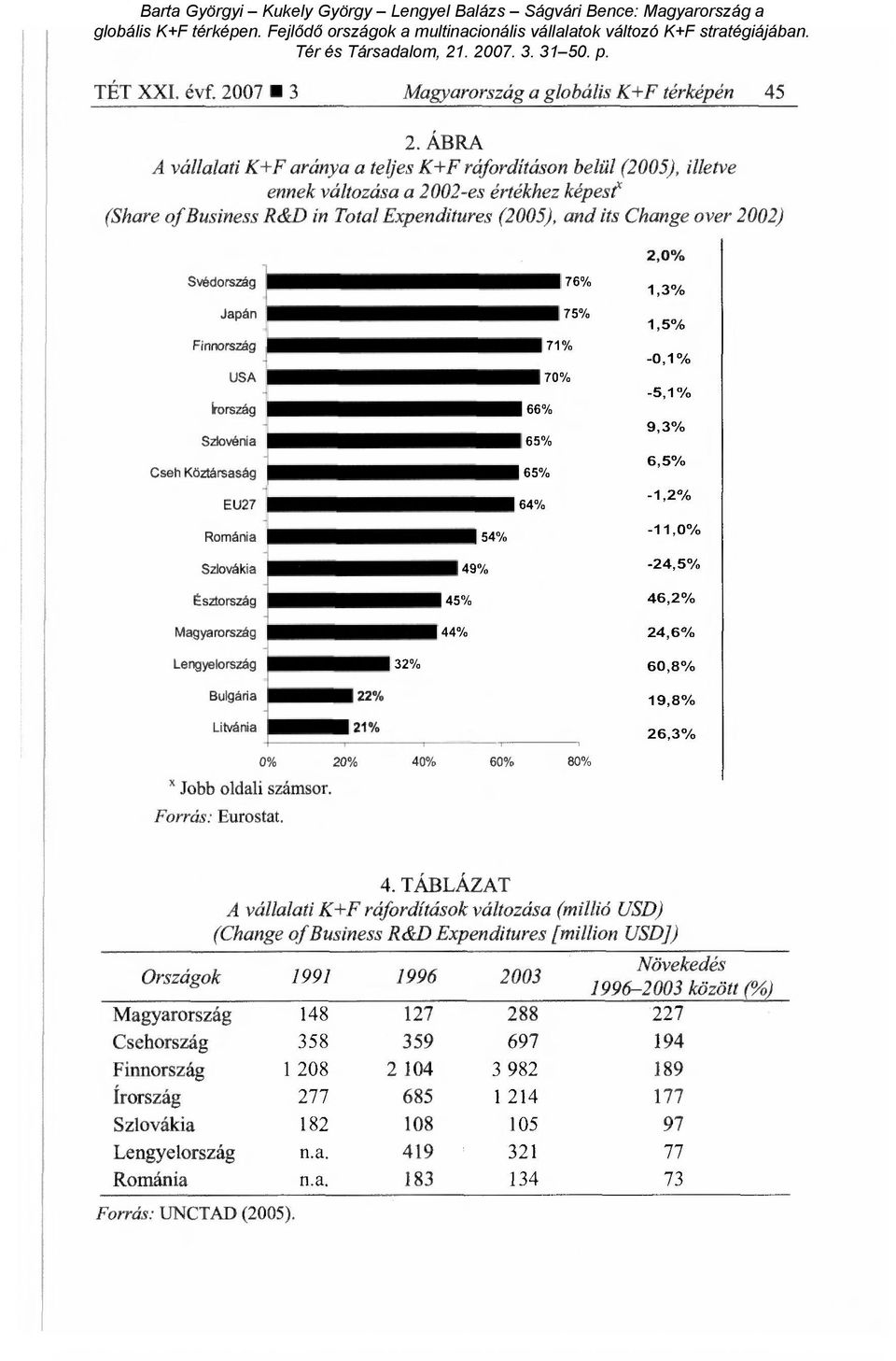 2,0% Svédország 76% Japán 75% Finnország 71% USA 70% irország 66% Szlovénia 65% Cseh Köztársaság 65% EU27 64% Románia 54% 1, 3 % 1, 5% -0,1% -5,1% 9,3% 6,5% -1,2% -11,0% Szlovákia 49% -24,5%