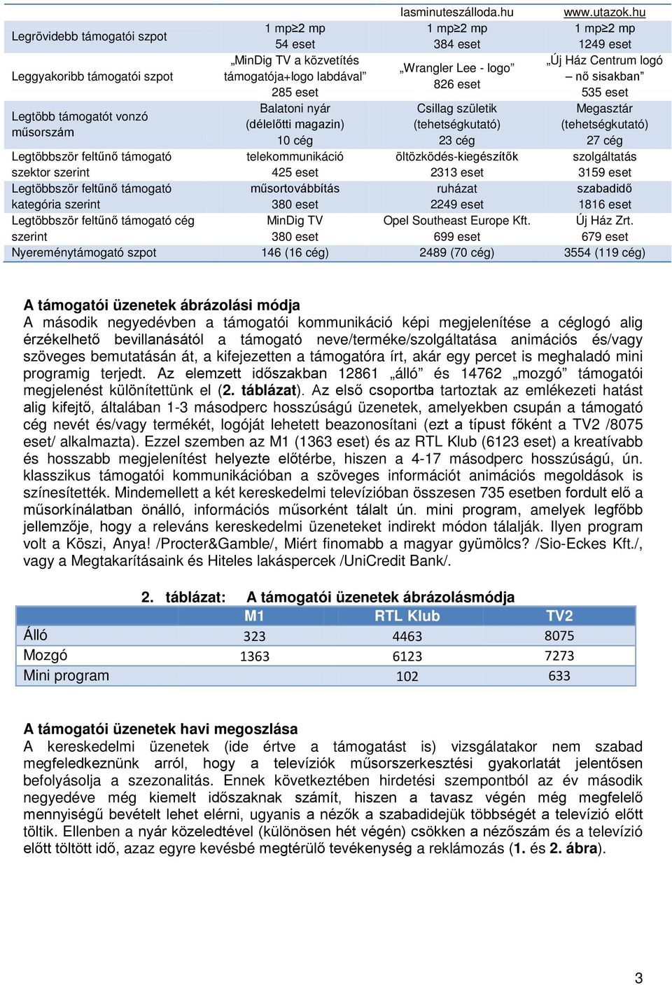 labdával nő sisakban 826 eset 285 eset 535 eset Balatoni nyár Csillag születik Megasztár Legtöbb támogatót vonzó (délelőtti magazin) (tehetségkutató) (tehetségkutató) műsorszám 10 cég 23 cég 27 cég