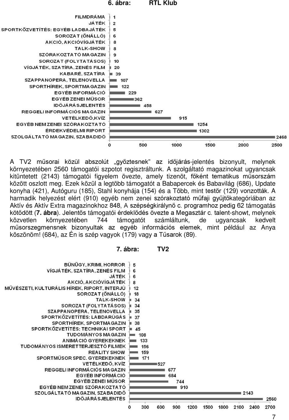 Ezek közül a legtöbb támogatót a Babapercek és Babavilág (686), Update konyha (421), Autóguru (185), Stahl konyhája (154) és a Több, mint testőr (129) vonzották.