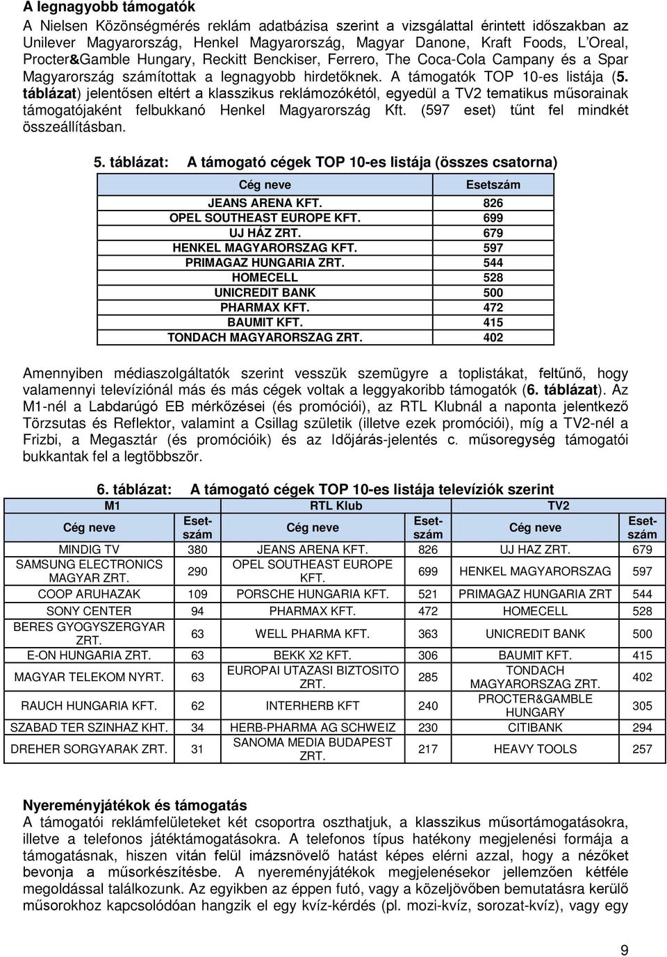 táblázat) jelentősen eltért a klasszikus reklámozókétól, egyedül a TV2 tematikus műsorainak támogatójaként felbukkanó Henkel Magyarország Kft. (597 eset) tűnt fel mindkét összeállításban. 5.