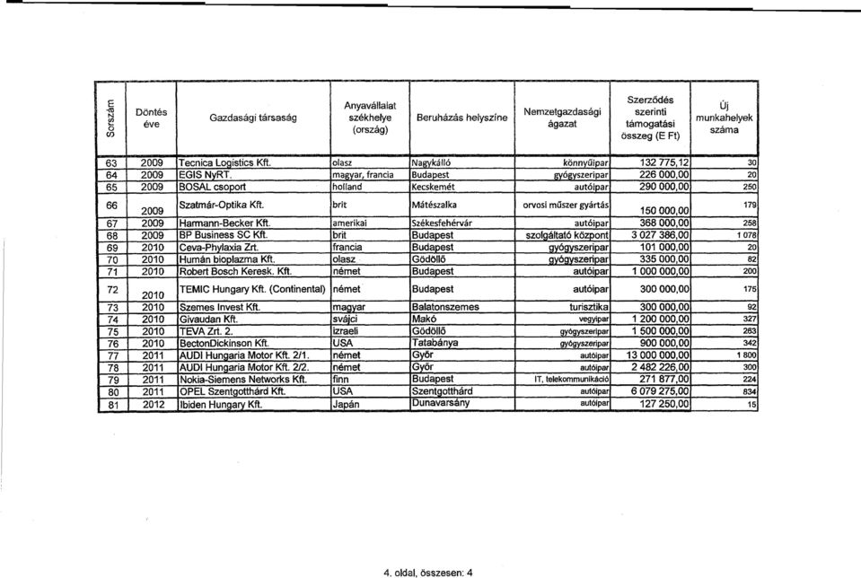 magyar, francia Budapest gyógyszeripar 226 000,00 20 65 2009 BOSAL csoport holland Kecskemét autóipar 290 000,00 250 66 2009 Szatmár-Optika Kft.