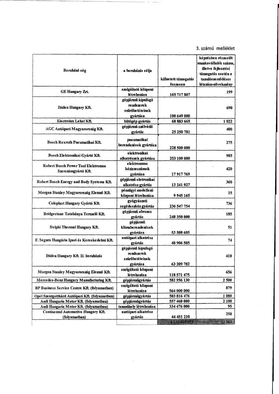 számú mellékle t képzésben részesült munkavállalók száma, illetve fejlesztési támogatás esetén a tanulásra rződéses létszám-növekmény Electrolux Lehel Kft.