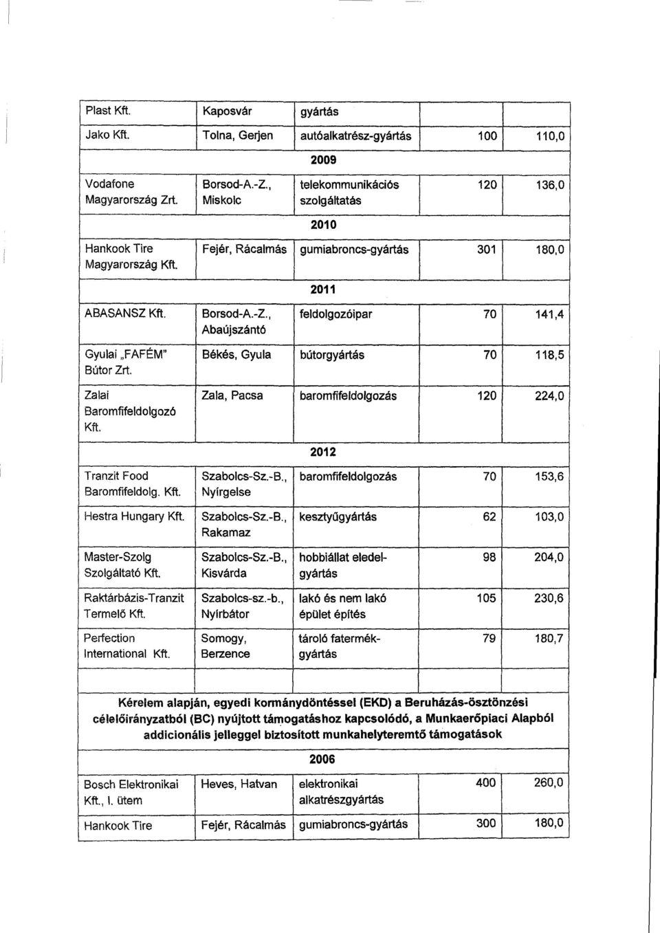 , Abaújszántó feldolgozóipar 70 141,4 Gyulai FAFÉM Bútor Zrt. Zala i Baromfifeldolgoz ó Kft. Békés, Gyula bútorgyártás 70 118, 5 Zala, Pacsa baromfifeldolgozás 120 224, 0 Tranzit Foo d Baromfifeldolg.