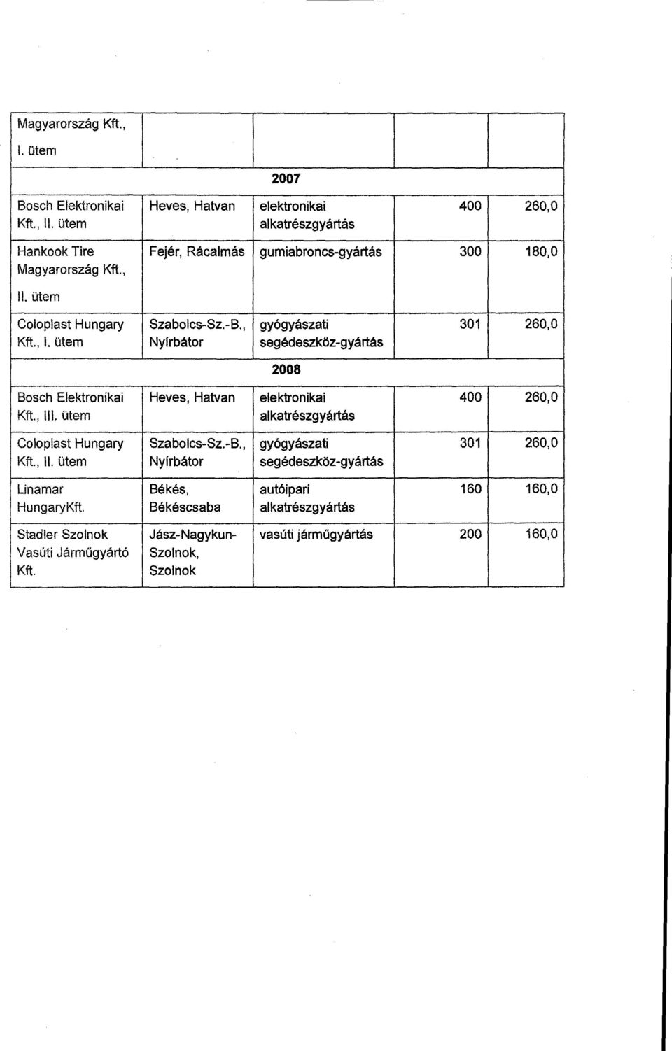 , Nyírbátor gyógyászati segédeszköz-gyártás 301 260, 0 2008 Bosch Elektronika i Kft., III. ütem Heves, Hatvan elektronika i alkatrészgyártás 400 260, 0 Coloplast Hungary Kft.