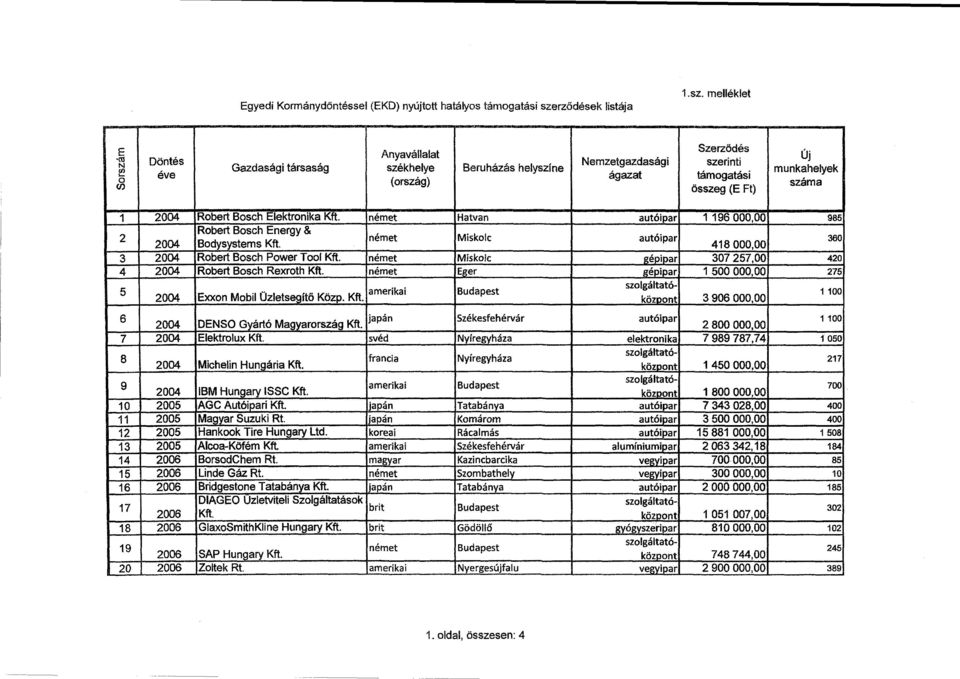 melléklet E N c D Döntés éve Gazdasági társaság Anyavállalat székhelye (ország) Beruházás helyszíne Nemzetgazdaság i ágazat Szerz ődé s szerinti támogatá si összeg (E Ft) Új munkahelyek száma 1 2004