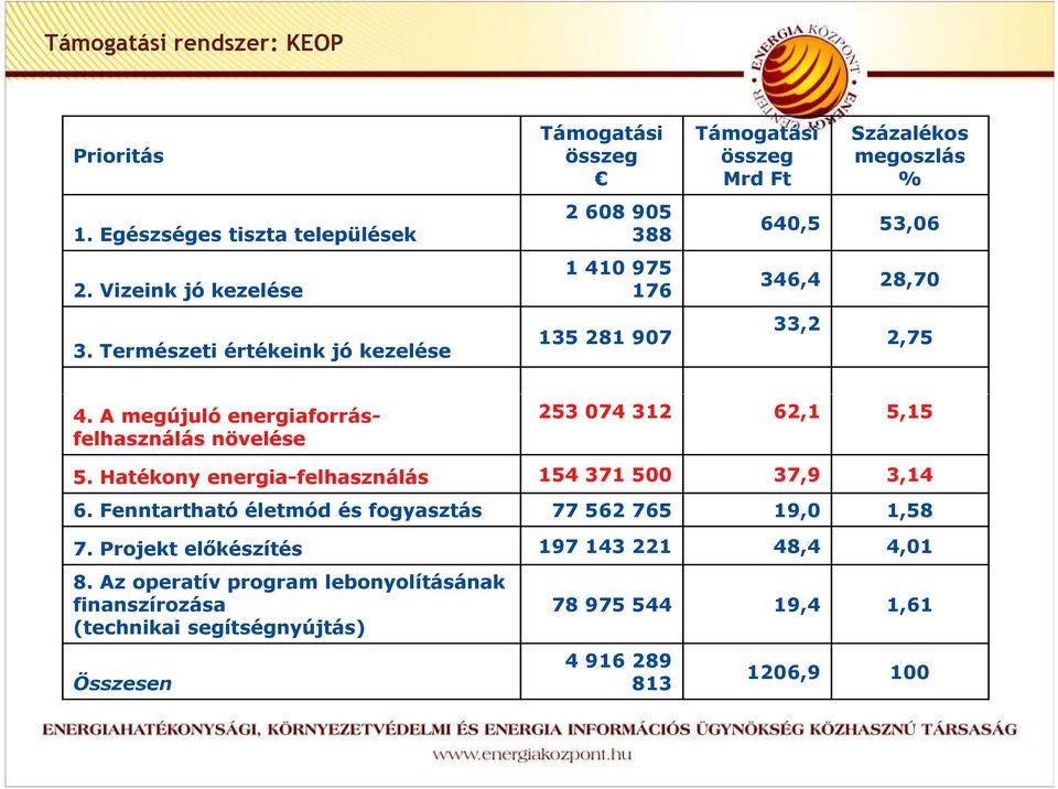 28,70 33,2 2,75 4. A megújuló energiaforrásfelhasználás növelése 253 074 312 62,1 5,15 5. Hatékony energia-felhasználás 154 371 500 37,9 3,14 6.