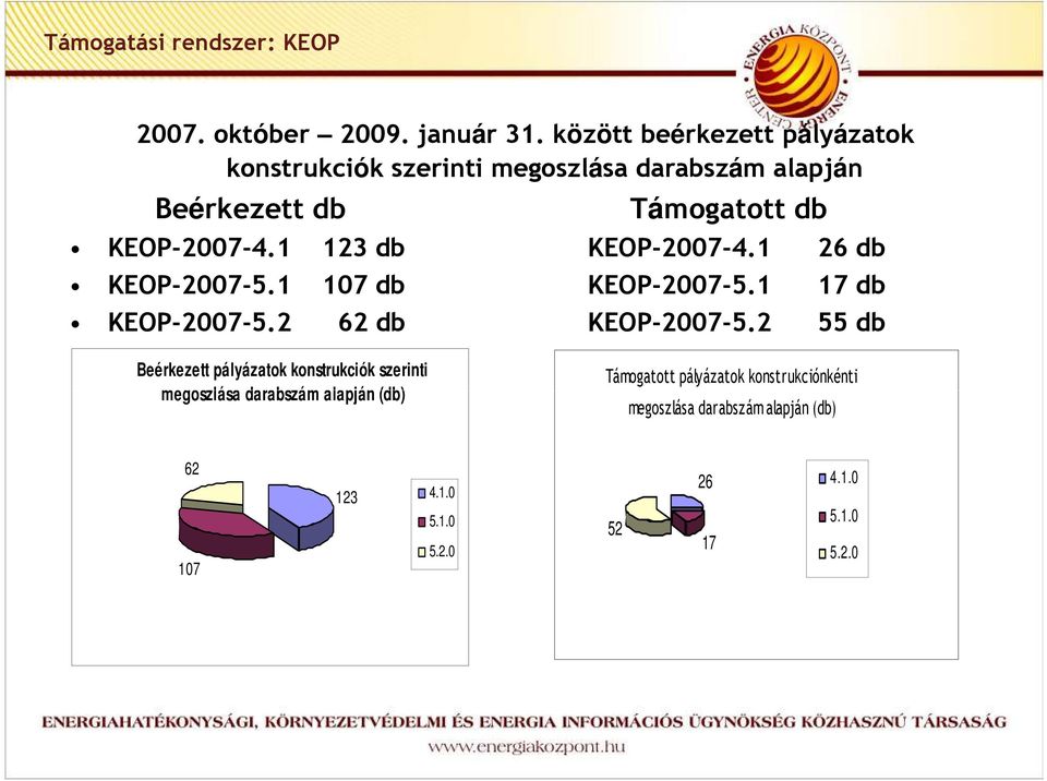 1 123 db KEOP-2007-4.1 26 db KEOP-2007-5.1 107 db KEOP-2007-5.1 17 db KEOP-2007-5.2 62 db KEOP-2007-5.